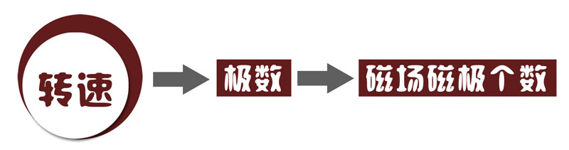 振動(dòng)電機(jī)轉(zhuǎn)速分極的原因